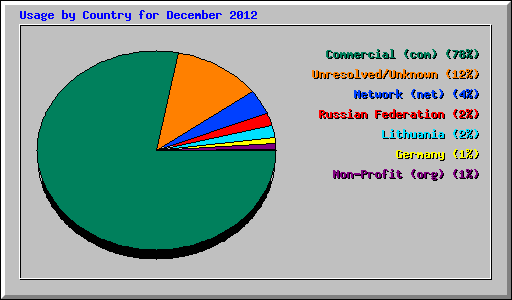 Usage by Country for December 2012