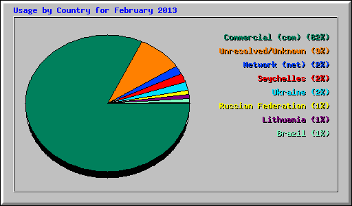 Usage by Country for February 2013