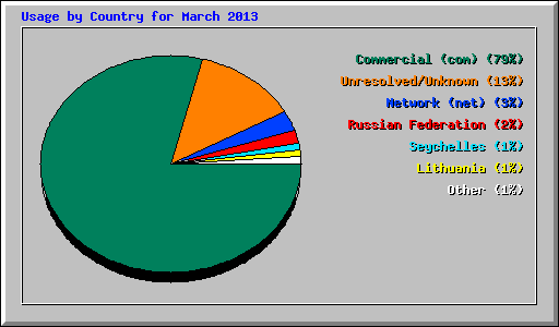 Usage by Country for March 2013