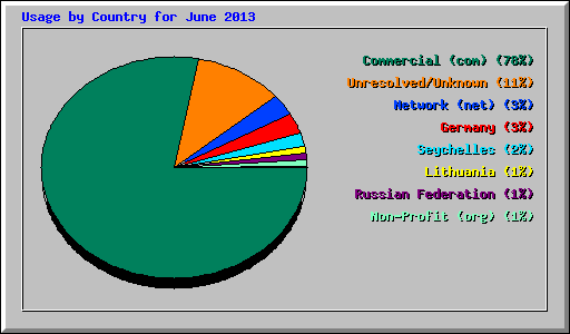 Usage by Country for June 2013