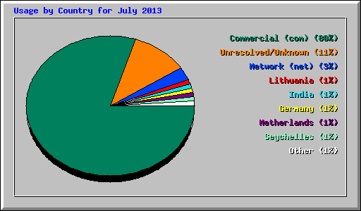 Usage by Country for July 2013