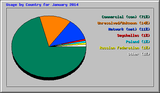 Usage by Country for January 2014