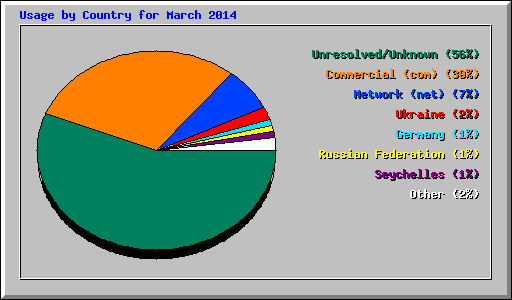 Usage by Country for March 2014