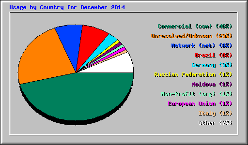 Usage by Country for December 2014