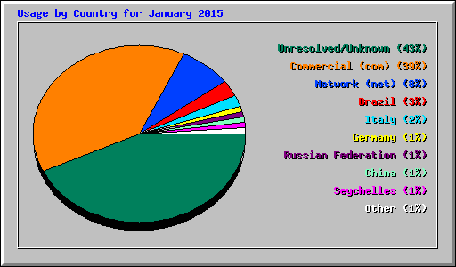 Usage by Country for January 2015