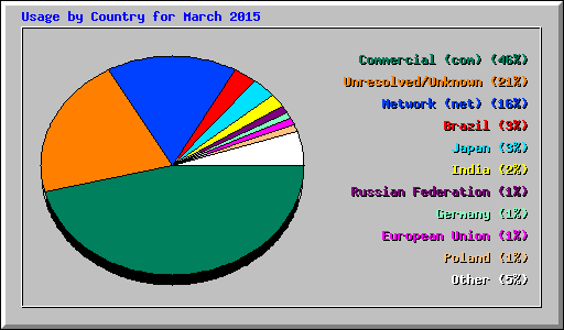 Usage by Country for March 2015