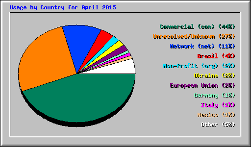 Usage by Country for April 2015