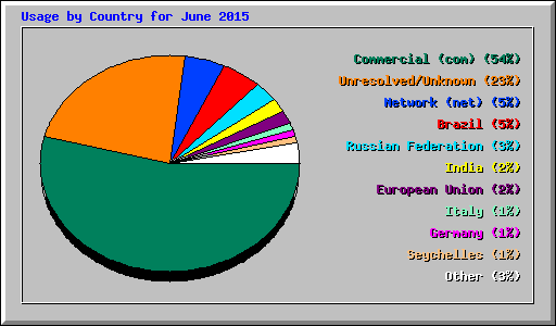 Usage by Country for June 2015