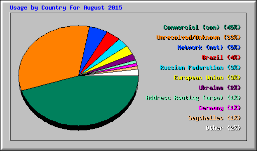 Usage by Country for August 2015